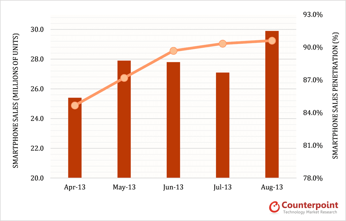 China Smartphone Sales & Sales Penetration % Trends