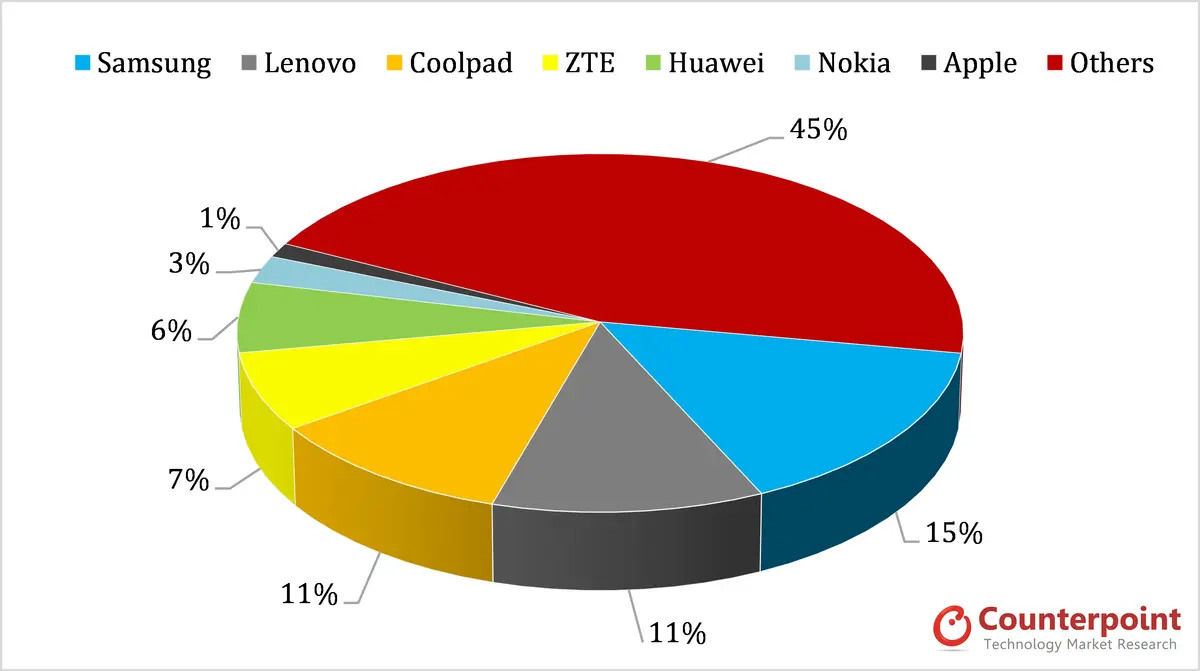 China Monthly Market Pulse OEM Smartphone Share August 2013