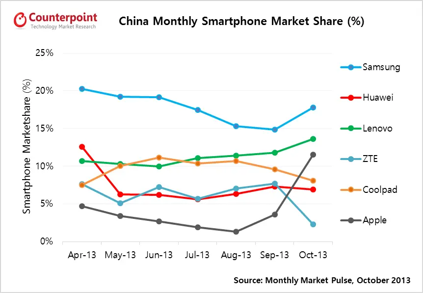 Counterpoint Research - Apple 12 Percent Smartphone Share in China in Oct 2013