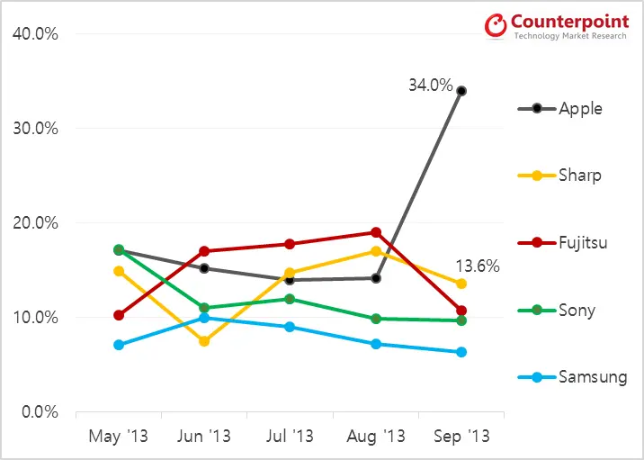 Counterpoint Research - Apple 34 Percent Share in Japan in Sep 2013 Counterpoint Research - Apple 34 Percent Share in Japan in Sep 2013
