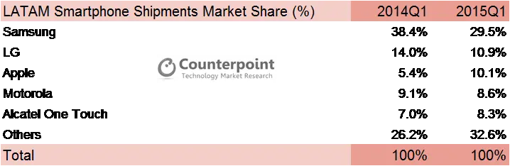 Latam smartphone market