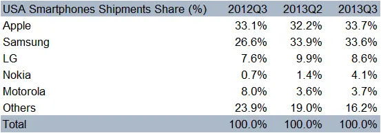 Q3 2013 USA Market Share Table - Counterpoint Research