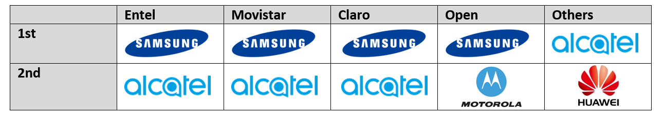 Chilean Mobile Phone OEM Ranking by Channel in Q4 2015