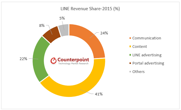 Line revenue share