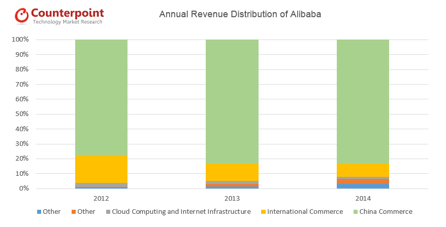 Alibaba Anual Revenue