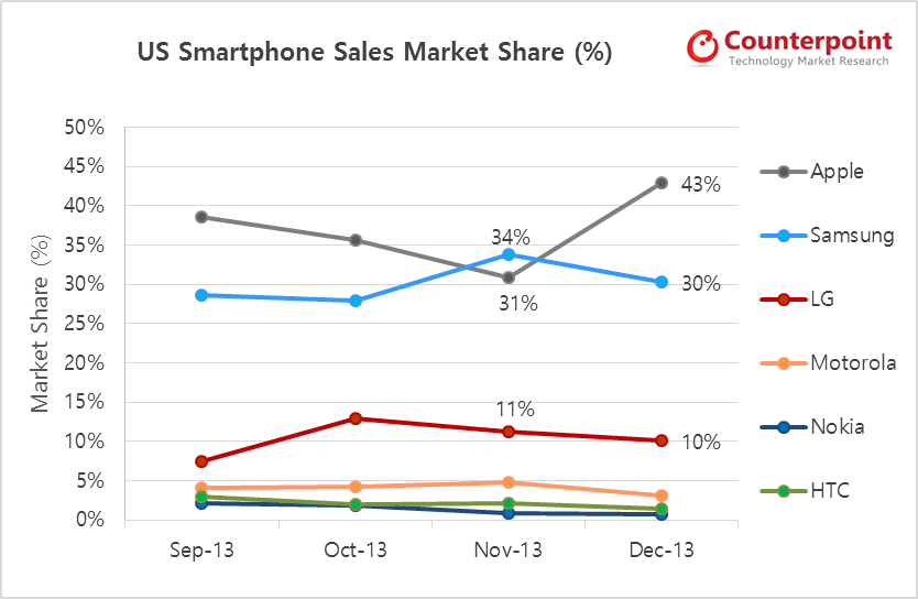 Counterpoint Research - Apple 43 Percent Share in USA in Dec 2013