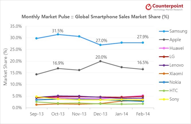 Counterpoint_Global smartphone market share_ Feb 2014