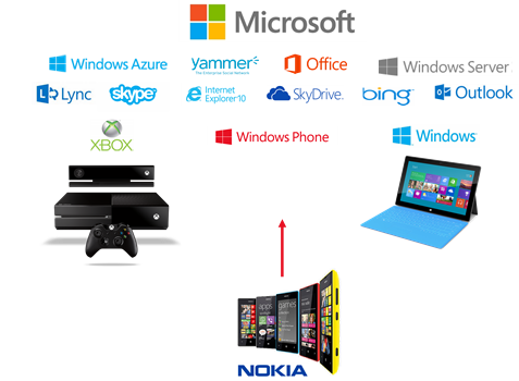 Microsoft Ecosystem portfolio With Nokia Acquisition