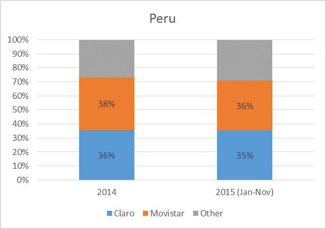 Peru operator share