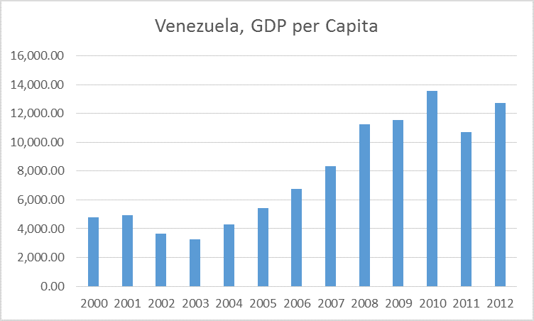 Venezuela-GDP-per-Capita
