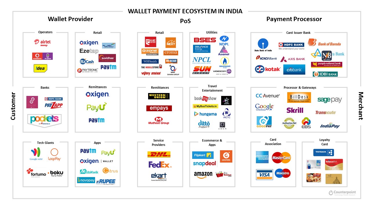 Wallet Payments Value Chain