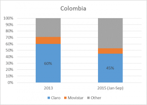 colombia operator share