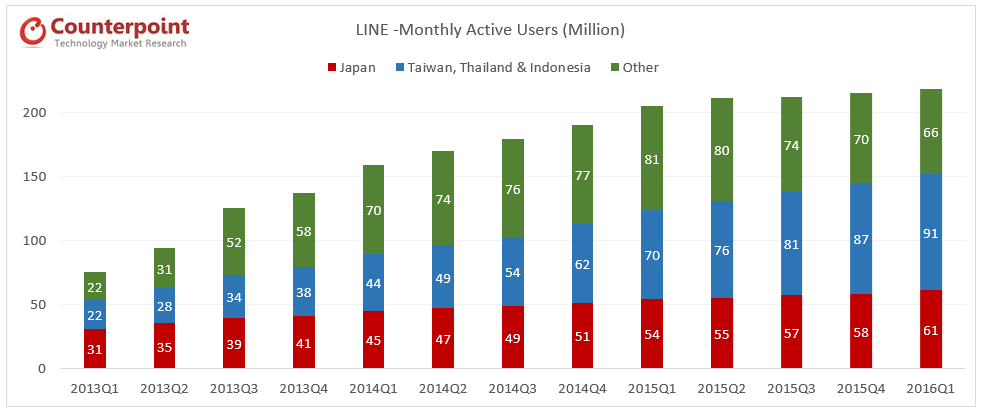 LINE-Monthly Active Users