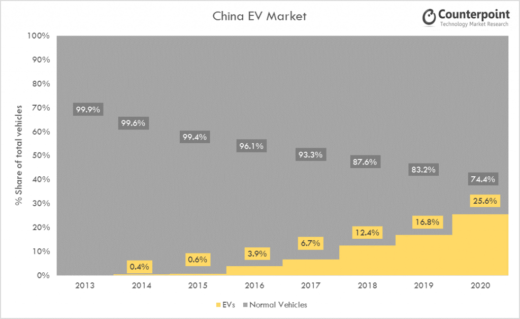 China EV Market