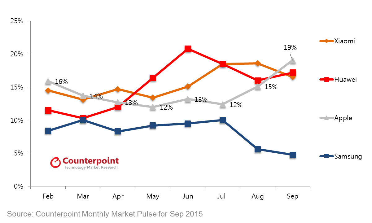 China Smartphone Market Share through September 2015_Counterpoint Research