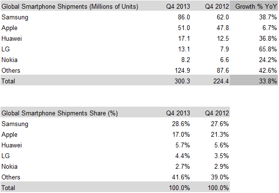 Counterpoint Research - Q4 2013 Global Smartphone OEM Share Main