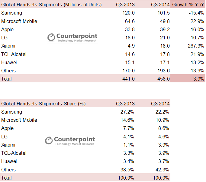 Handsets Q3 2014 Counterpoint Research