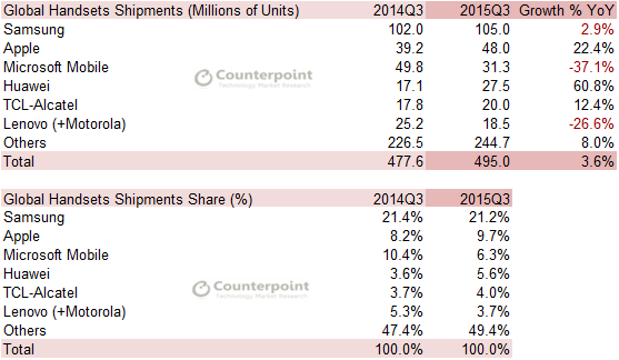 Handsets Q3 2015 Counterpoint Research