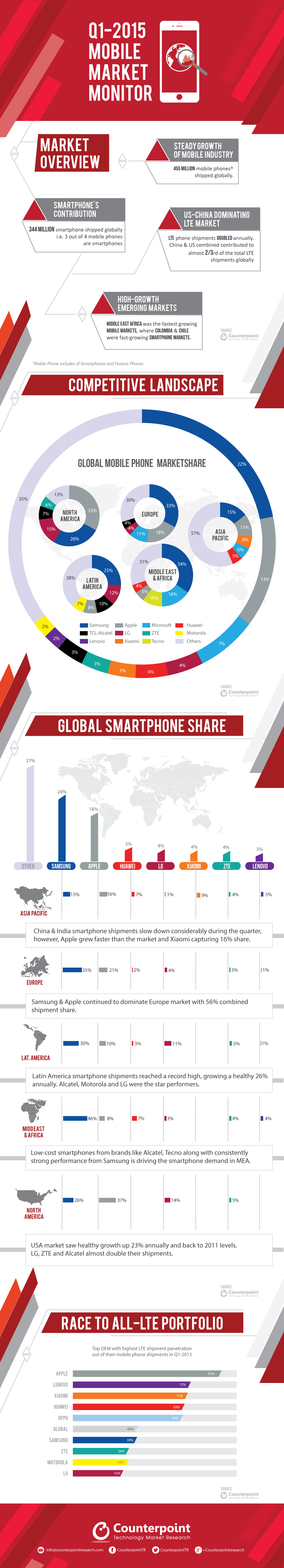 Infographic-Q1-2015-Mobile-Market-Monitor