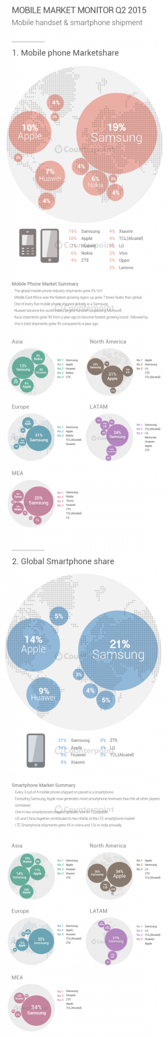 Infographic- Q2 2015 Global Mobile Market