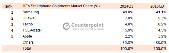MEA Smartphone Shipments Market Share