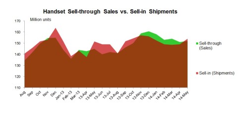 Sellin vs sell through_May 2014