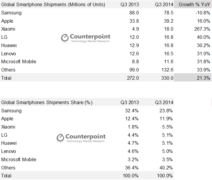 Smartphone Q3 2014 Counterpoint Research