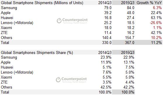 Smartphones Q3 2015 Counterpoint Research