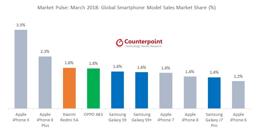 Global Smartphone Model Sales Market Share %
