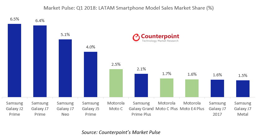 LATAM Smartphone Model Sales Market Share % Q1 2018
