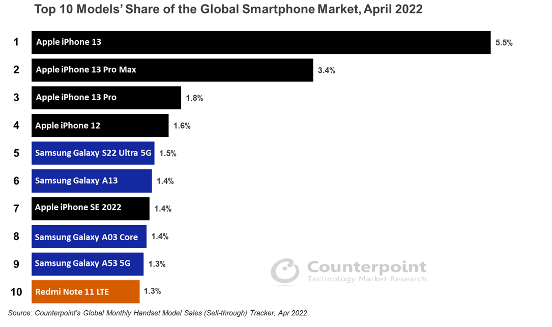 Counterpoint Research, Top 10 Smartphone Share for April 2022