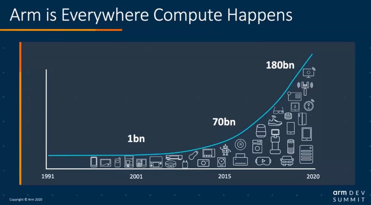 More than 180 billion Arm-based chipsets shipped by Arm partners impacting societies, businesses and economies, with 100 billion coming from just last five years