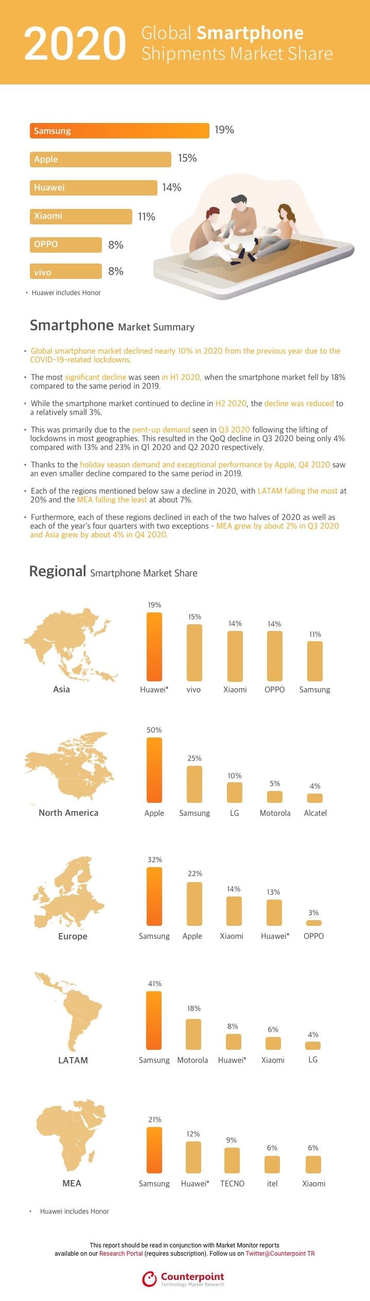 Counterpoint Research Global Smartphone Shipments Market Share CY 2020