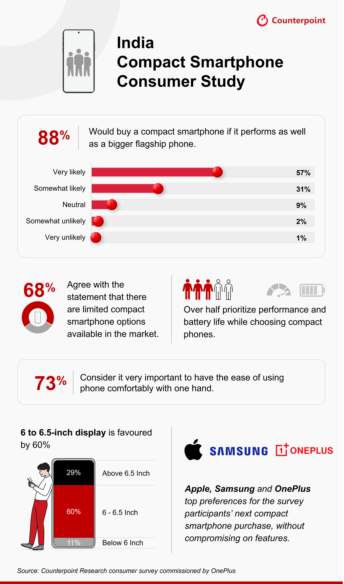 Survey results of the India Compact Smartphone Consumer Study – source: Counterpoint Research, consumer survey commissioned by OnePlus.