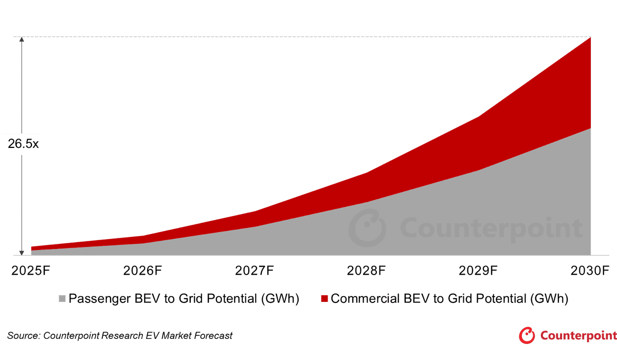A stacked area chart comparing China's Passenger BEV to Grid Potential versus Commercial BEV to Grid Potential in GWh from 2025F to 2030F. The chart shows exponential growth for both sectors—source: Counterpoint Research EV Market Forecast.