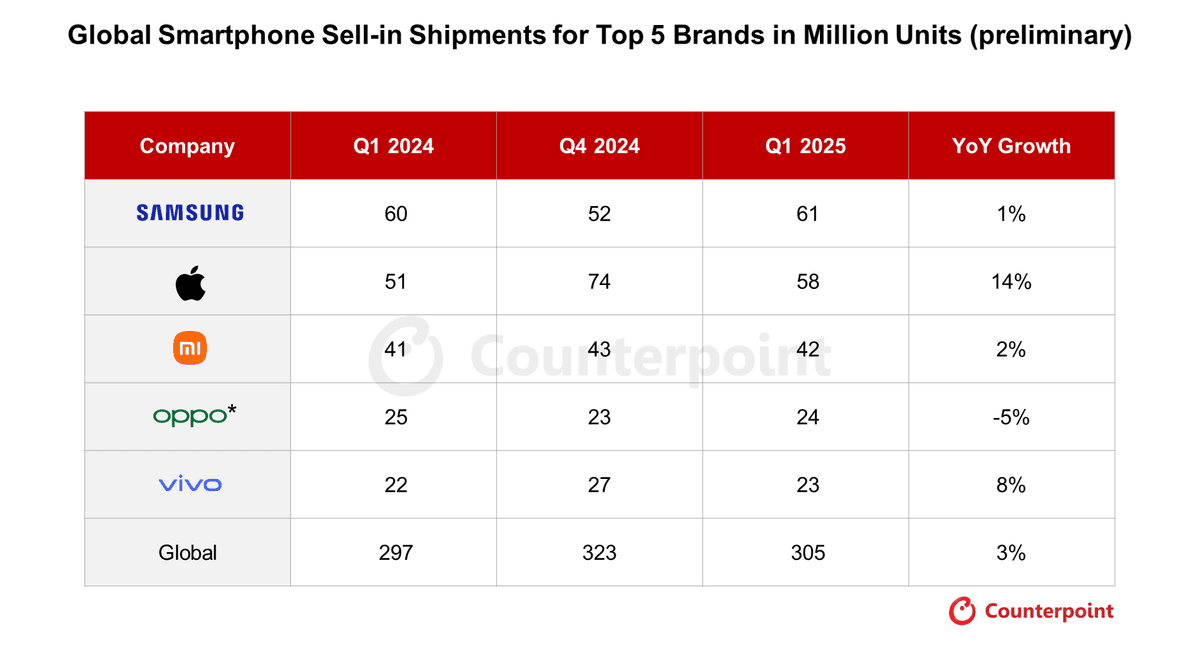 Table of Global Smartphone Sell-in shipments for the top 5 brands in million units