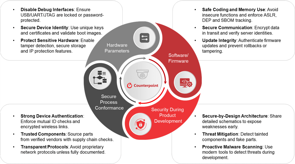 Circular graph of India’s essential requirements for CCTV players, including Hardware Parameters, Software/Firmware, Security During Product Development, and Secure Process Conformance. Source: India’s Ministry of Electronics and Information Technology, Counterpoint Research.