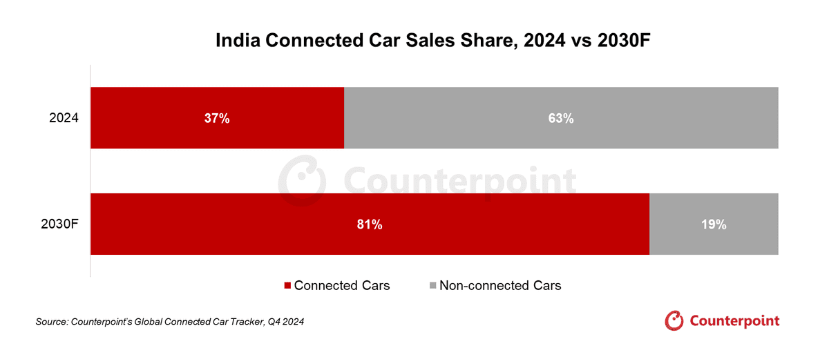 Bar graph showing India’s connected and unconnected car sales share for 2024 and 2030F. Source: Counterpoint’s Global Connected Car Tracker, Q4 2024.