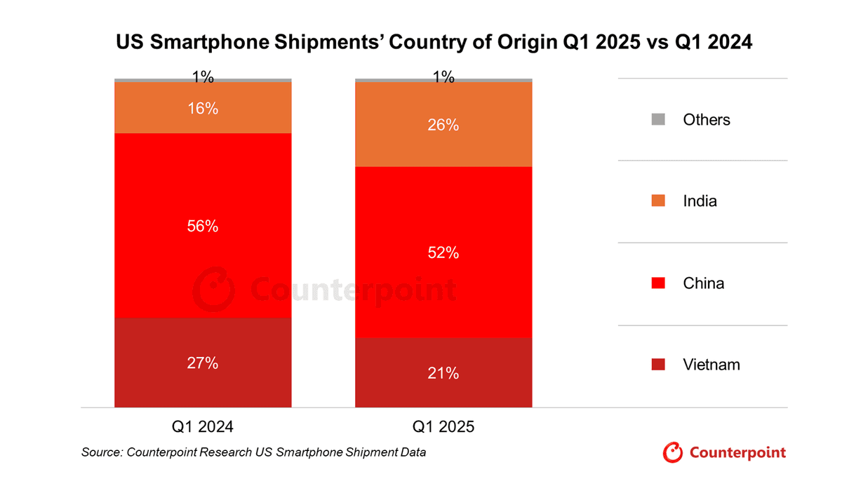 Stacked column graph comparing US smartphone shipments’ country of origin, Q1 2024 vs Q1 2025. China holds the largest percentage with a 52% share. Source: Counterpoint Research US Smartphone Shipment Data.