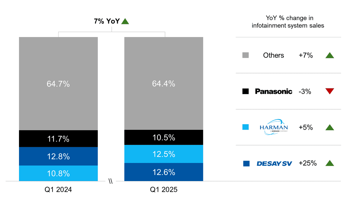 Counterpoint Research Global Passenger Vehicle Infotainment System Sales Share by Supplier, Q1 2024 vs Q1 2025