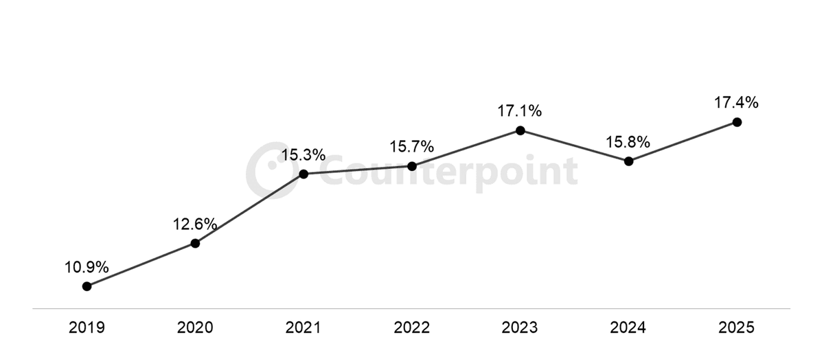 Counterpoint Research Apple iPhone Global Sell-Through Market Share (April + May), 2019 – 2025