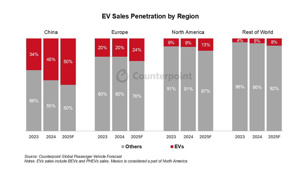 Column graph of EV sales penetration compared to other cars in China, Europe, North America, and the rest of the world from 2023 to 2025F. Source: Counterpoint Global Passenger Vehicle Forecast. Notes: EV sales include BEV and PHEV sales. Mexico is considered a part of North America.