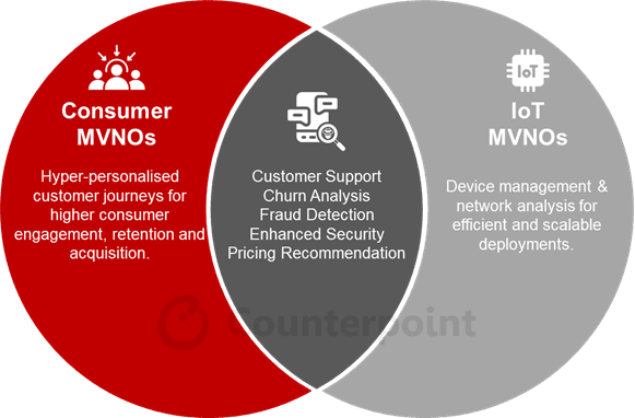 Use of AI by Consumer and IoT MVNOs