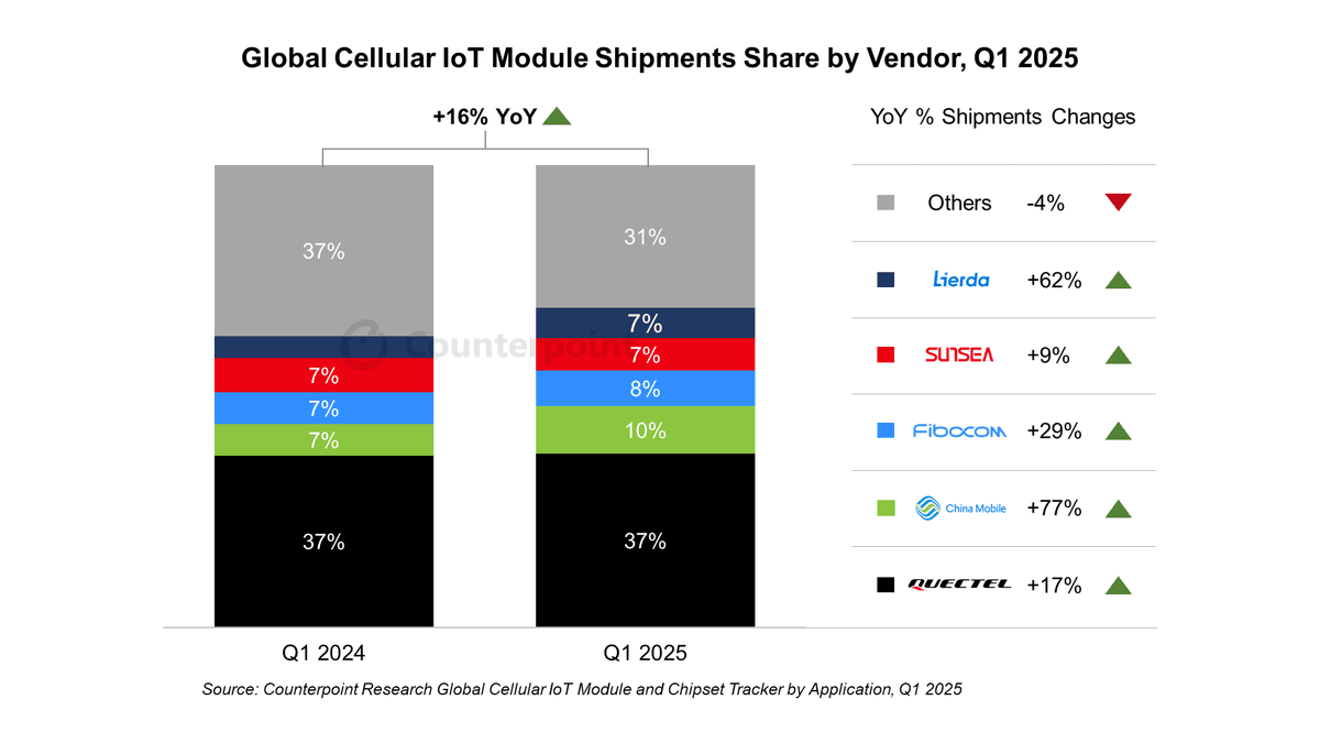 Counterpoint Research Global Cellular IoT Module Shipments Share by Vendor, Q1 2025