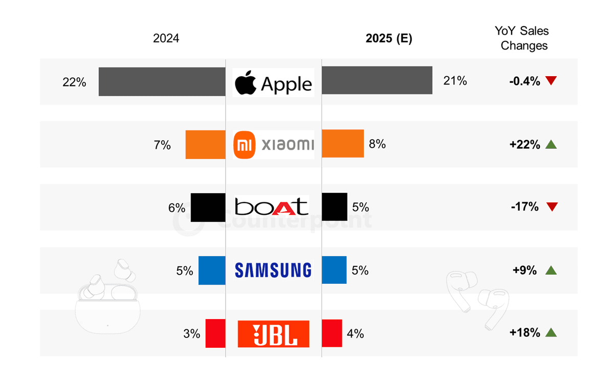 Counterpoint Research Global TWS Market Sales Share of Top 5 Brands, 2024 vs 2025(E)