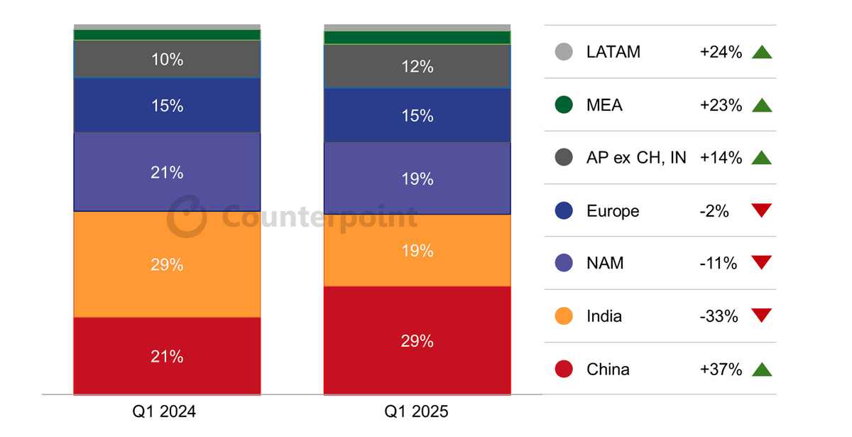 Counterpoint Research Global Smartwatch Shipments by Region Share, Q1 2025 vs Q1 2024
