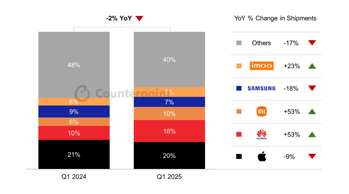 Column graph of global smartwatch shipments by OEM share, Q1 2025 vs Q1 2024. Counterpoint Research.