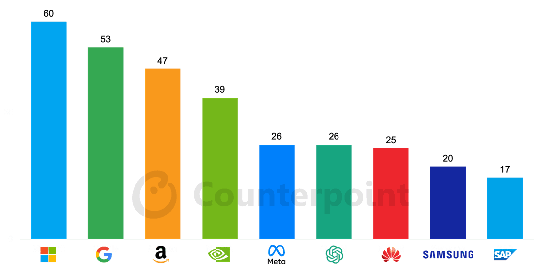 Counterpoint Research - Number of AI City-influencing Events by Global Tech Vendor, 2025