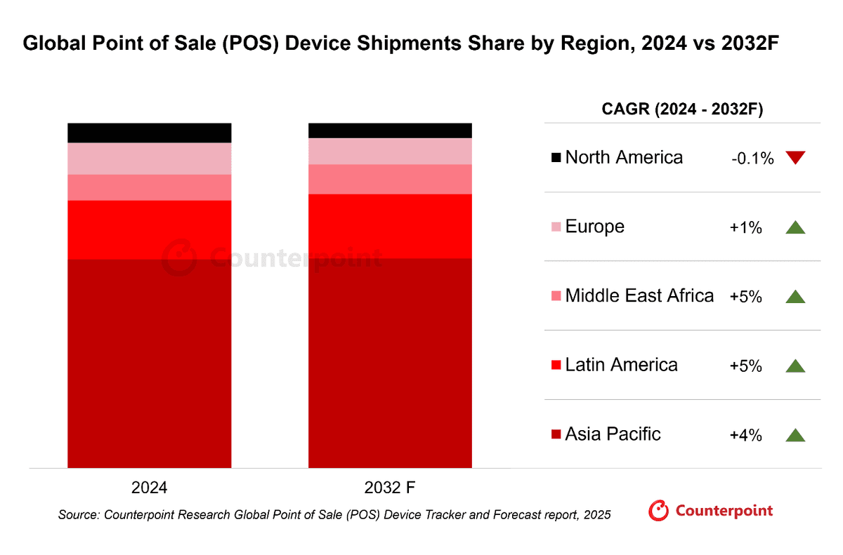 Global Point of Sale (POS) Device Shipments Share by Region, 2024 vs 2032F