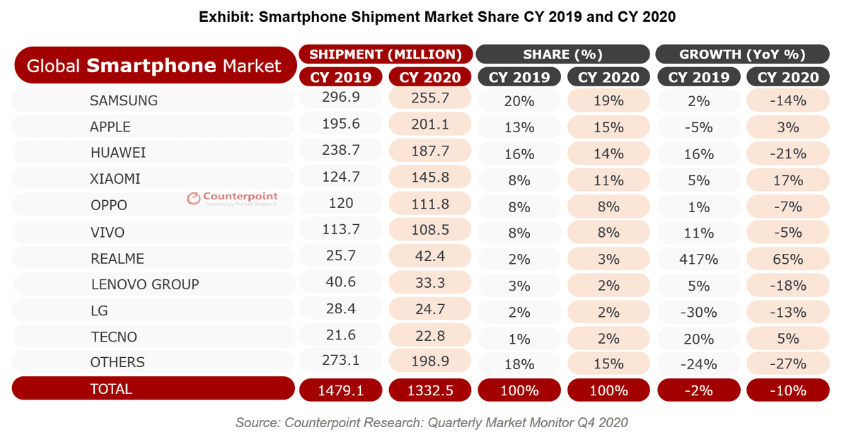 Counterpoint Research: Global Smartphone Shipment Market Share CY 2019 and CY 2020